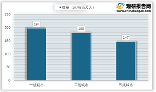 2018年我国分城市等级医院肿瘤科室床位数量情况