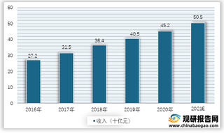 2016-2021年我国放射治疗服务收入预测情况