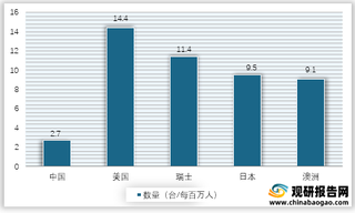 2019年分国别每百万人口放疗设备数量情况