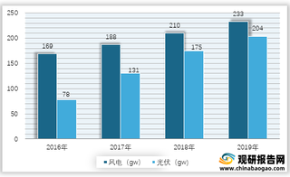 2016-2019年我国风力及光伏发电装机容量情况