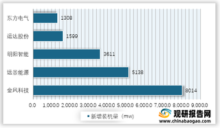 2019年我国环保能源发电设备行业新增装机量TOP5企业