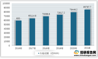 2016-2021年我国电力行业市场规模（按发电量）预测情况