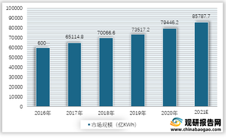 2016-2021年我国电力行业市场规模(按发电量)预测情况