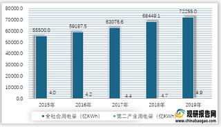 2015-2019年我国全社会及第二产业用电量情况