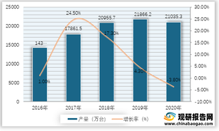 2016-2020年我国空调产量及增长率情况