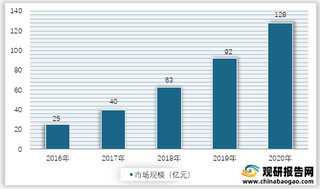 2016-2020年我国工业无人机市场规模情况