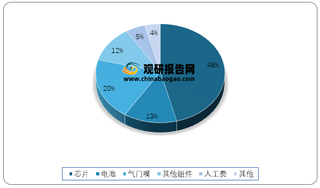 2019年我国TPMS产品成本结构占比情况