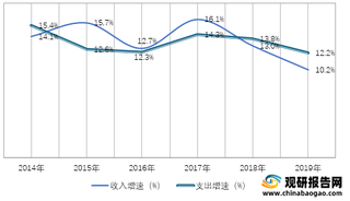 2014-2019年我国医保收入及支出增速情况