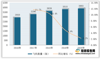 我国民航维修市场需求增量空间达千亿美元 行业准入门槛逐渐拔高