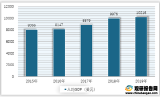 2015-2019年我国人均GDP情况