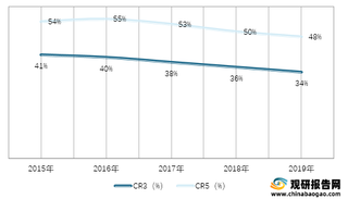 2015-2019年我国成人失禁用品行业集中度情况