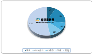 2021年5月我国生活用纸各品牌电商销售额市占率情况