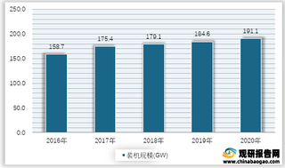 2016-2020年全球投运储能累计装机规模情况