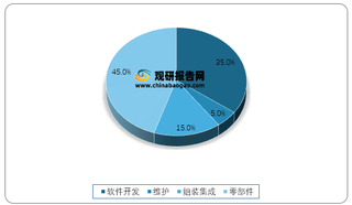 2020年我国机器视觉系统成本占比情况