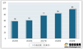 2015-2019年全球机器视觉市场规模情况