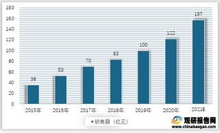 2015-2021年我国机器视觉行业销售额预测情况