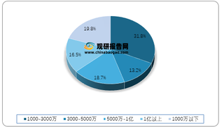 2017年我国机器视觉企业各销售规模占比情况