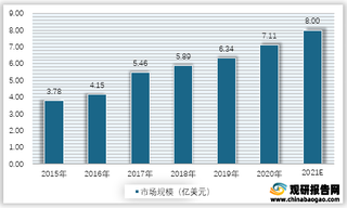 2015-2021年全球工业相机市场规模预测情况