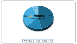 2020年我国工业视觉下游应用分布占比情况