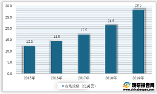 2015-2019年全球电子及半导体机器视觉市场规模情况