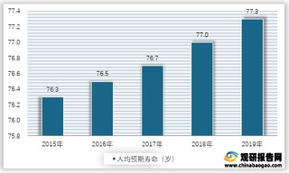 2015-2019年我国人均预期寿命情况