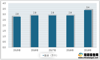 2015-2019年我国养老机构数量变化情况