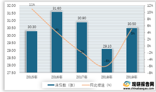 2015-2019年我国每千名老年人拥有养老床位数及增速情况