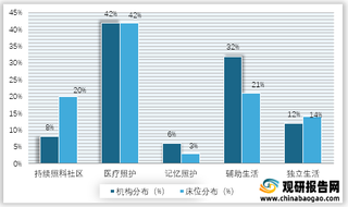 2019年美国养老社区机构及床位数分布情况