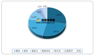 2020年全球冠脉支架市场份额（按数量计）情况