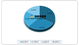 2017年我国冠脉支架市场份额情况