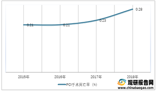 2015-2018年我国PCI手术死亡率情况