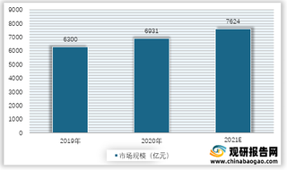 2019-2021年我国中成药市场规模预测情况