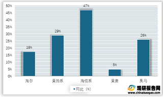 2021年1-5月我国冰箱各品牌总销量同比情况