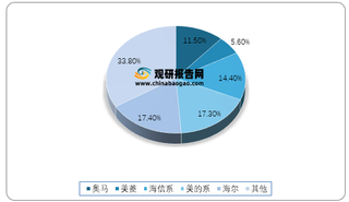 2021年1-5月我国冰箱分品牌总销量占比情况