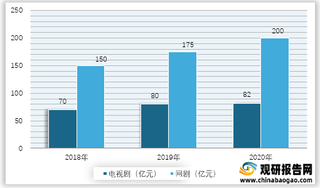 2018-2020年我国剧集细分市场投资规模情况