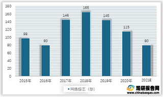 2015-2021年我国网络综艺上新数量预测情况