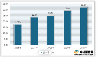 2016-2020年我国成年国民听书率情况