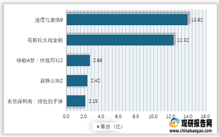 2021年上半年我国进口影片票房TOP5排行榜