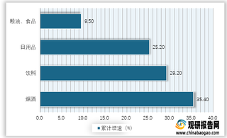 2021年1-5月我国限上单位各必选消费品零售额累计增速情况