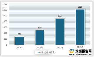 2018-2021年我国社区团购市场规模预测情况