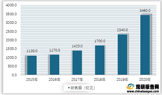 2015-2020年我国线上奢侈品销售额情况