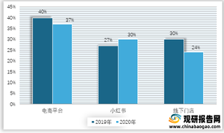 2019-2020年我国中老年人搜集信息各渠道分布情况