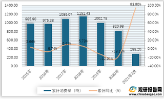 2015-2021年3月我国黄金累计消费量及同比情况
