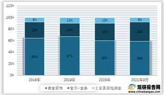 2018-2021年3月我国黄金消费量结构占比情况