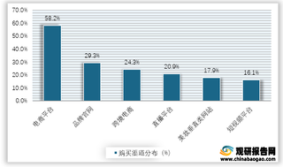 2020年我国美妆护肤品线上购买渠道细分情况