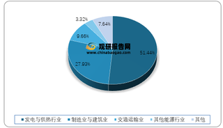 2018年我国各部门燃料燃烧碳排放量占比情况