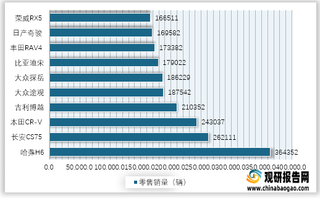 2020年我国SUV分品牌零售销量TOP10排行榜