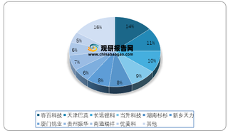 2020年我国三元正极材料各企业市占率情况