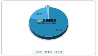 2021年5月我国人身险企业保费收入结构占比情况