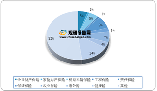 2021年5月我国财产险企业累计原保费收入结构占比情况